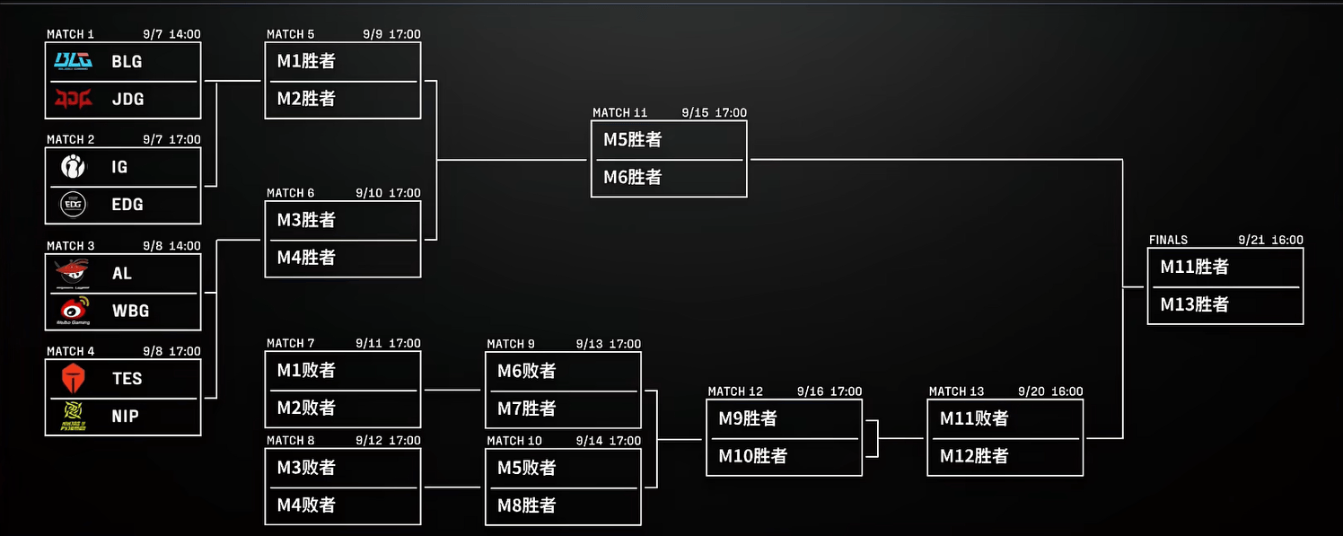 LPL季后赛分组及赛程敲定，TES首战深(shēn)圳NIP