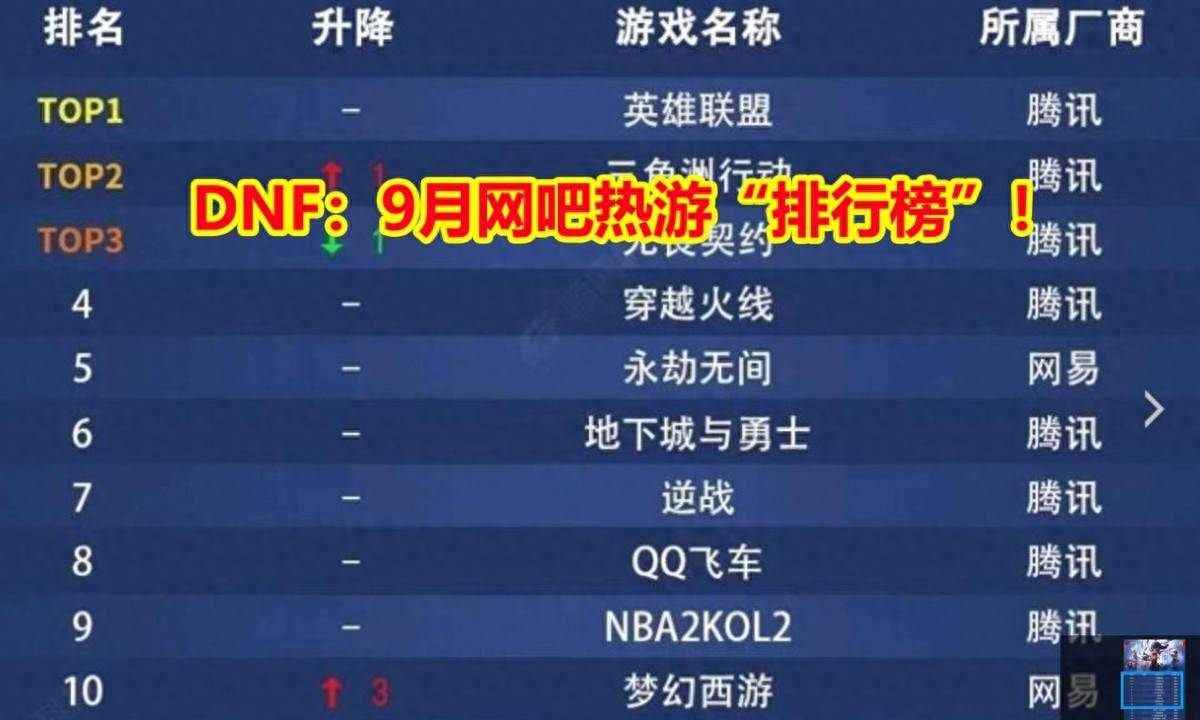 DNF：9月网吧热游“排行榜”！三巨头只剩下(xià)LOL，梦幻前进3名