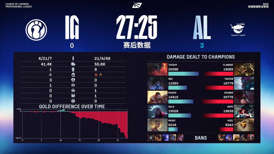 LOL最具人气两支战队，相继被对手横扫，晋级世界赛难度很大！