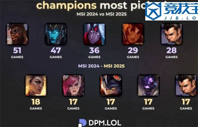 LOL：全局BP赛制的影响英(yīng)雄次数从51次跌至18次