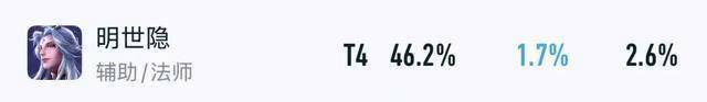 王者出场率暴跌15%,S41赛季各路版本弃子,单排玩家首先避开他们