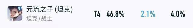 王者出场率暴跌15%,S41赛季各路版本弃子,单排玩家首先避开他们