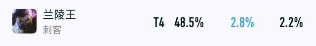 王者出场率暴跌15%,S41赛季各路版本弃子,单排玩家首先避开他们