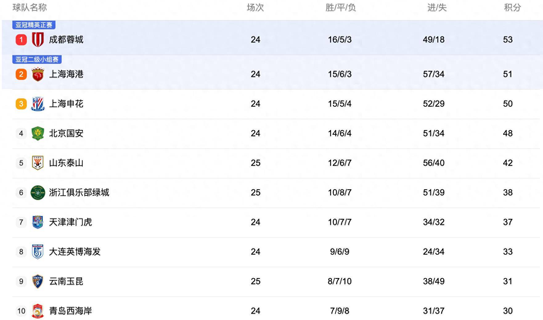 中央5台直播足球时间表：今晚CCTV5直播中超比赛！附中超赛程表