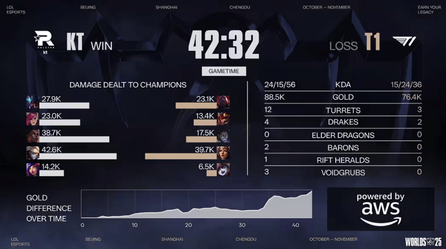 LOL总決(jué)賽(sài)T1夺冠 游戏打造低门槛策略