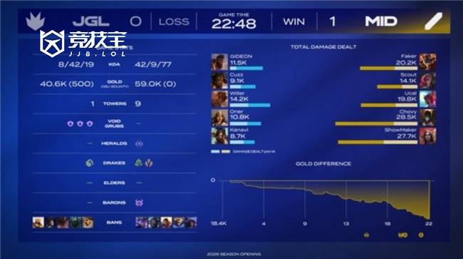 LOL-LCK季前赛：Faker领衔MID队勇夺冠军