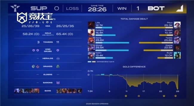 LOL-LCK季前赛：Faker领衔MID队勇夺冠军