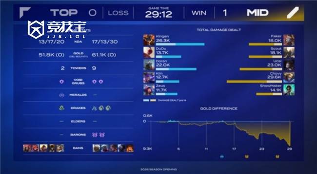 LOL-LCK季前赛：Faker领衔MID队勇夺冠军