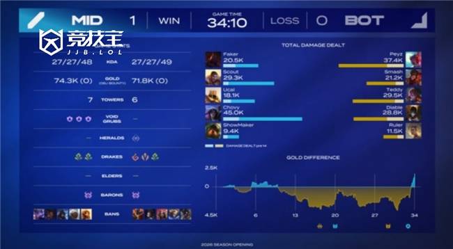 LOL-LCK季前赛：Faker领衔MID队勇夺冠军