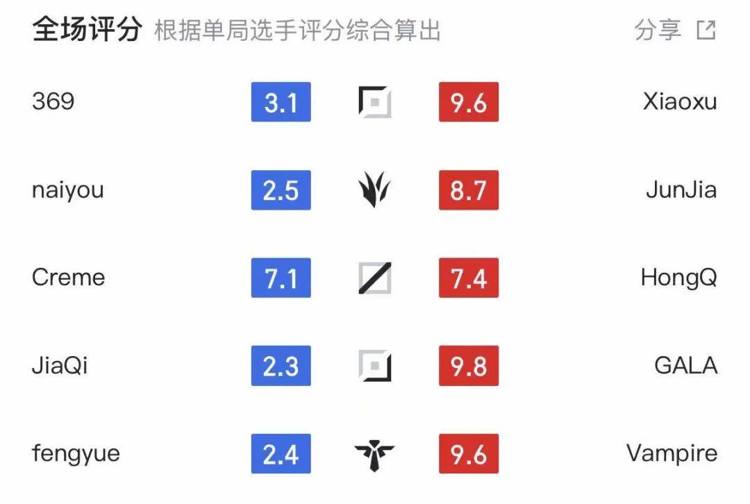 LPL最近三年最厉害的AD，LPL伪强队现形记，TES已沦落为三流战队